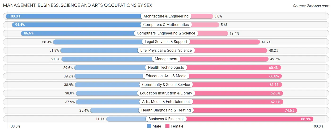 Management, Business, Science and Arts Occupations by Sex in Zip Code 34972
