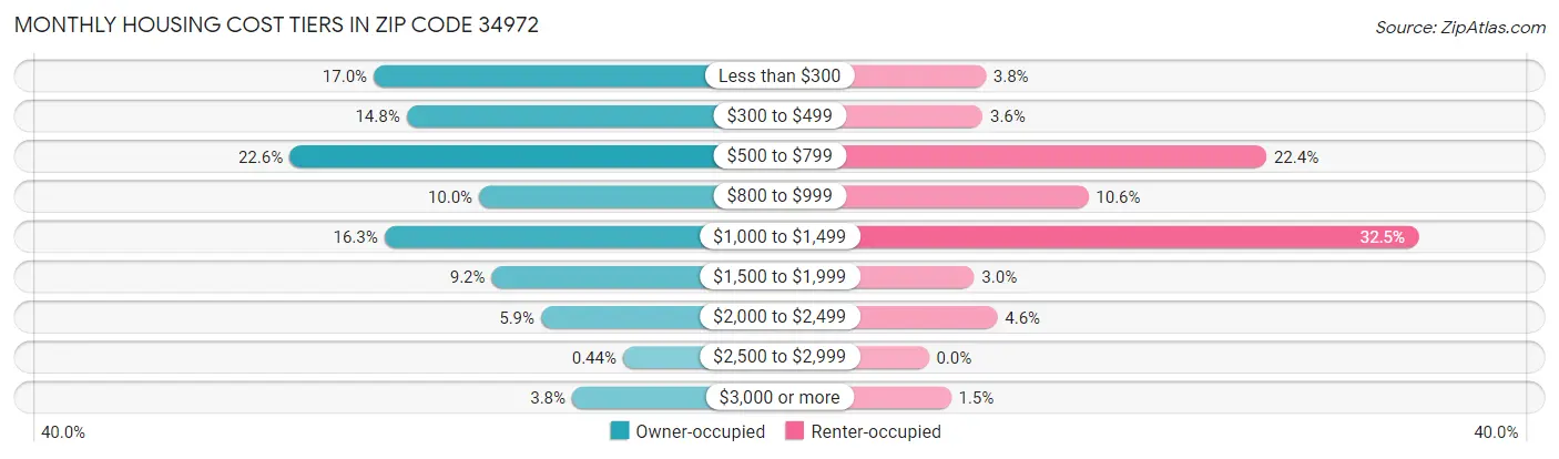 Monthly Housing Cost Tiers in Zip Code 34972