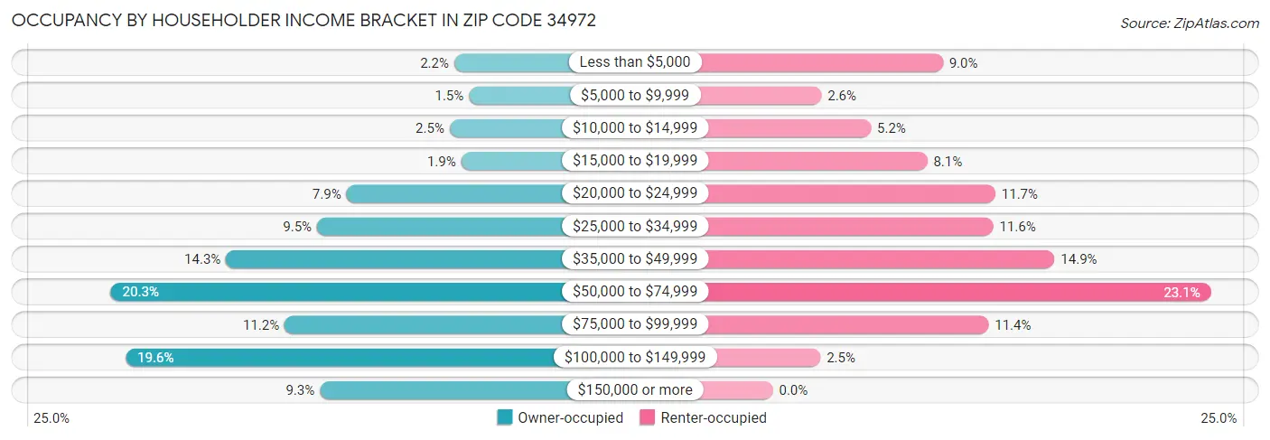 Occupancy by Householder Income Bracket in Zip Code 34972