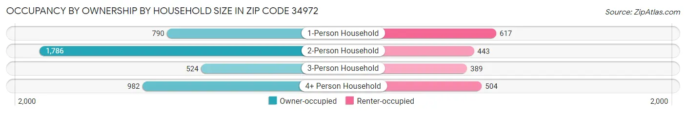 Occupancy by Ownership by Household Size in Zip Code 34972