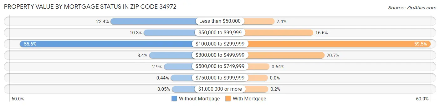 Property Value by Mortgage Status in Zip Code 34972