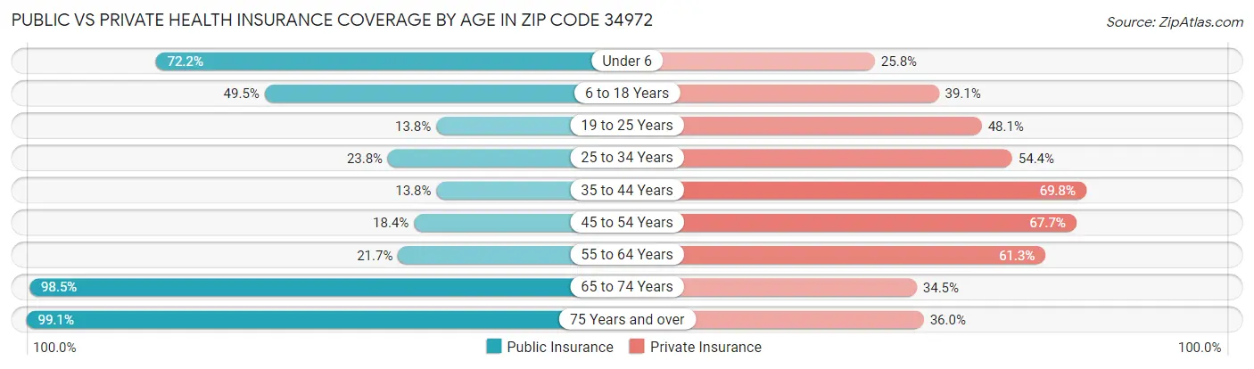 Public vs Private Health Insurance Coverage by Age in Zip Code 34972
