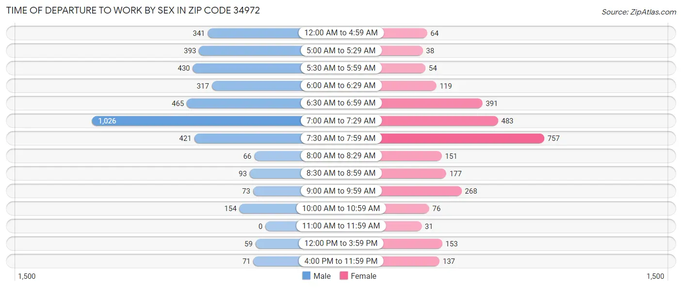 Time of Departure to Work by Sex in Zip Code 34972