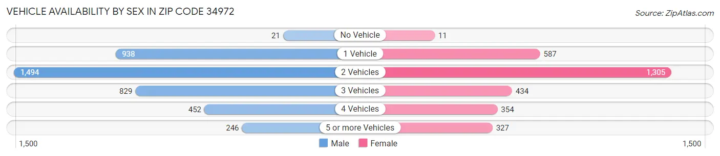 Vehicle Availability by Sex in Zip Code 34972
