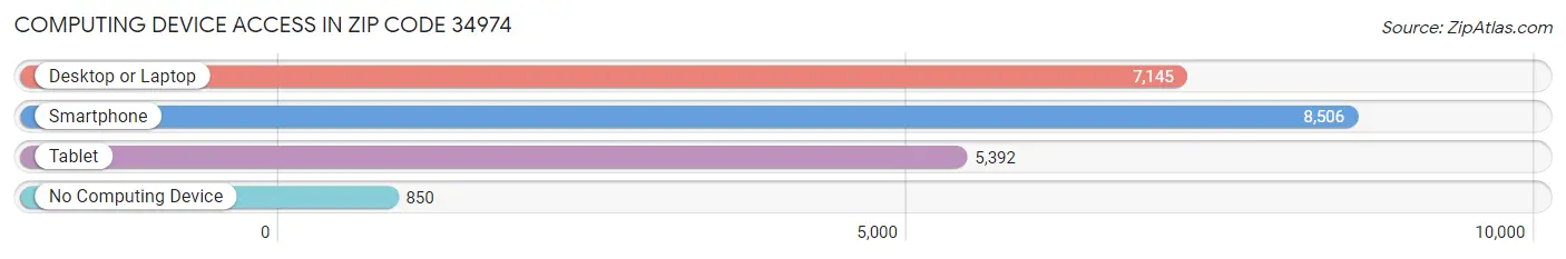Computing Device Access in Zip Code 34974