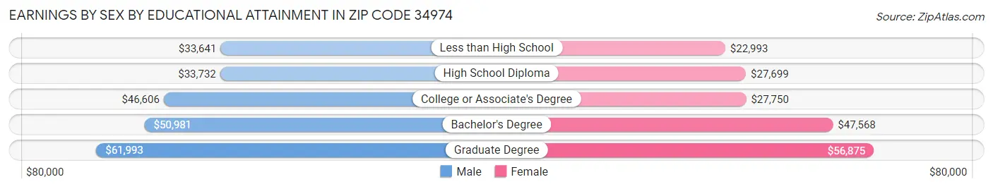 Earnings by Sex by Educational Attainment in Zip Code 34974