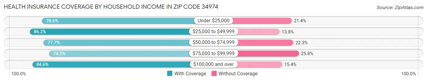 Health Insurance Coverage by Household Income in Zip Code 34974