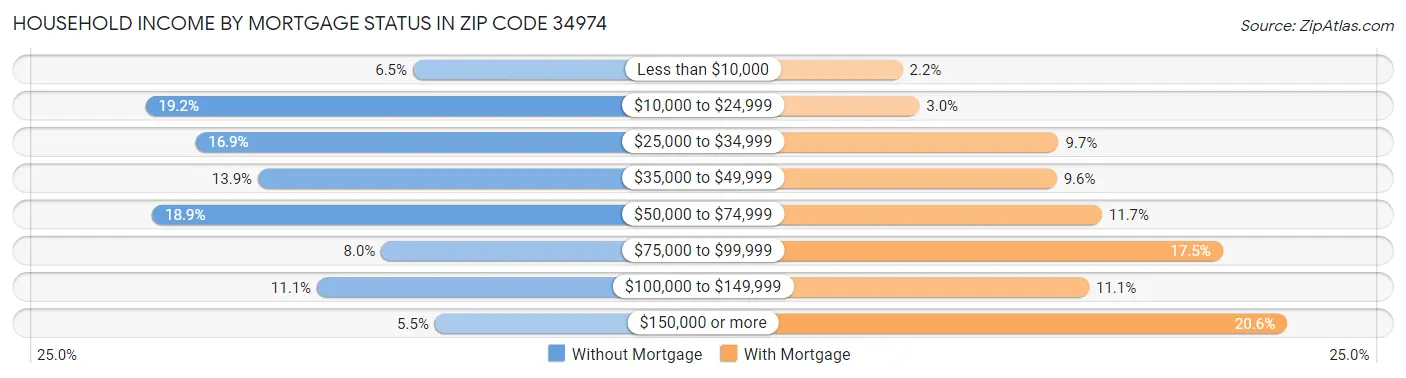 Household Income by Mortgage Status in Zip Code 34974