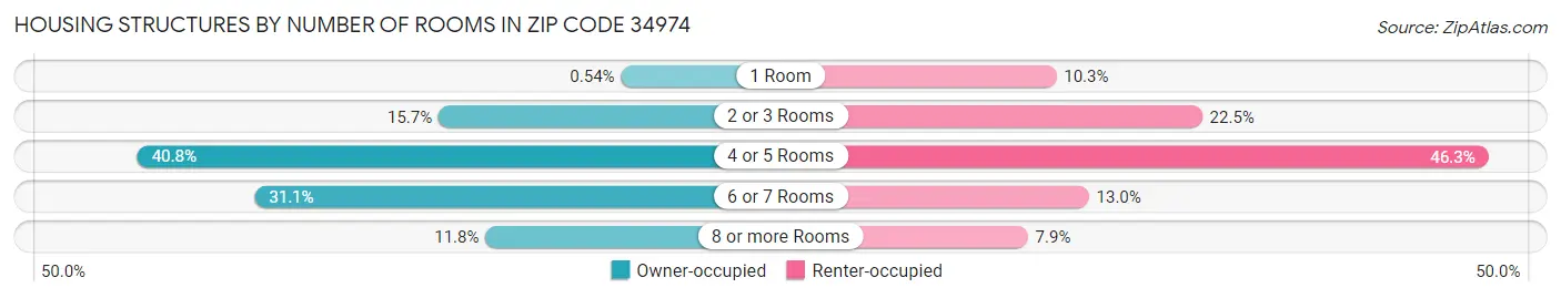 Housing Structures by Number of Rooms in Zip Code 34974