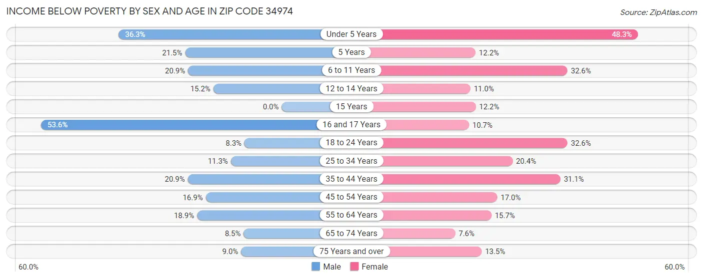 Income Below Poverty by Sex and Age in Zip Code 34974