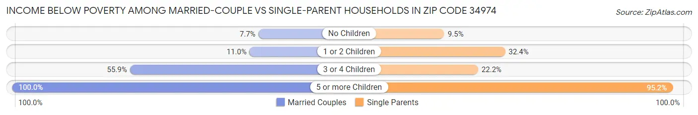 Income Below Poverty Among Married-Couple vs Single-Parent Households in Zip Code 34974
