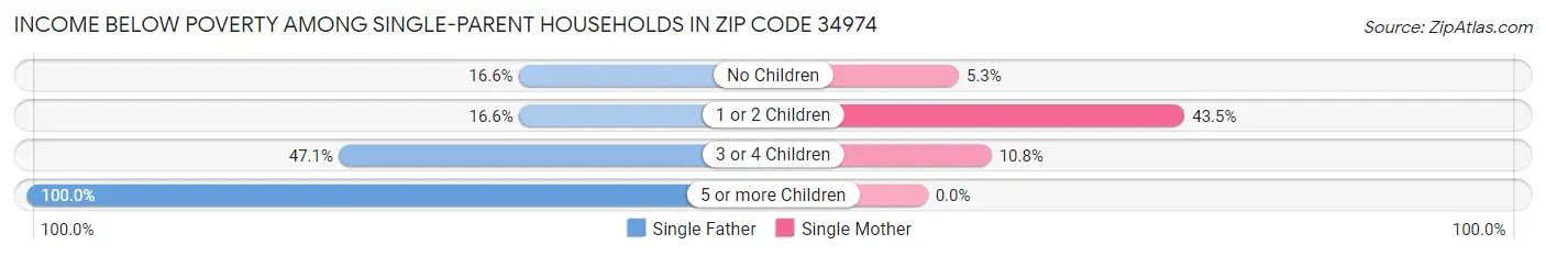 Income Below Poverty Among Single-Parent Households in Zip Code 34974