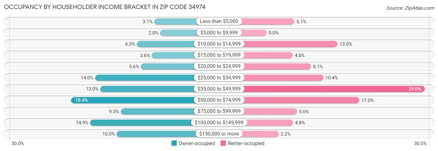 Occupancy by Householder Income Bracket in Zip Code 34974
