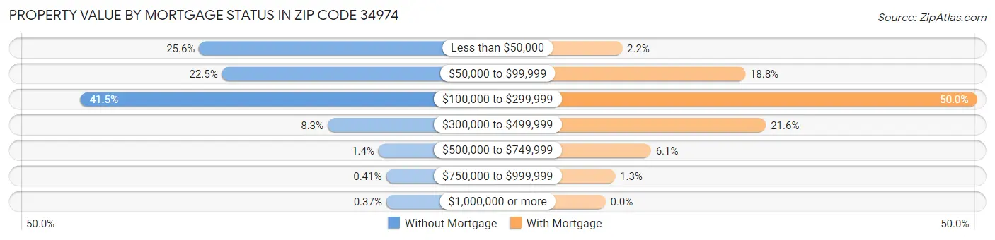 Property Value by Mortgage Status in Zip Code 34974