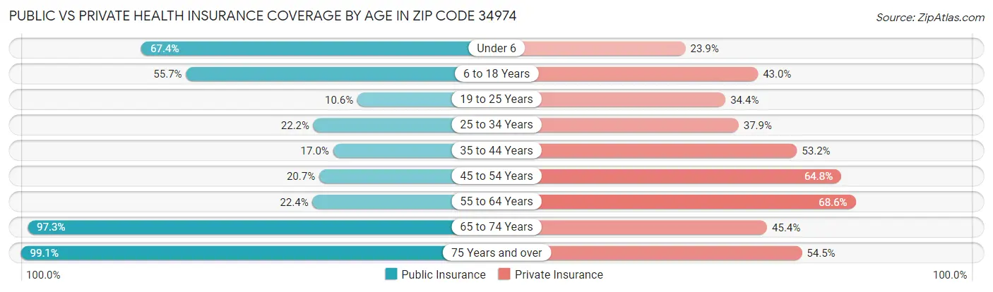 Public vs Private Health Insurance Coverage by Age in Zip Code 34974
