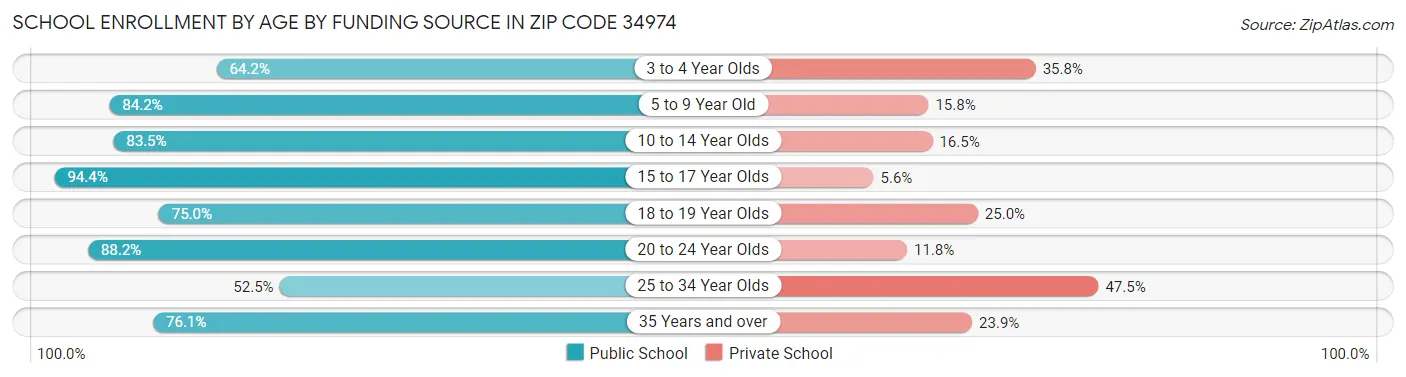 School Enrollment by Age by Funding Source in Zip Code 34974