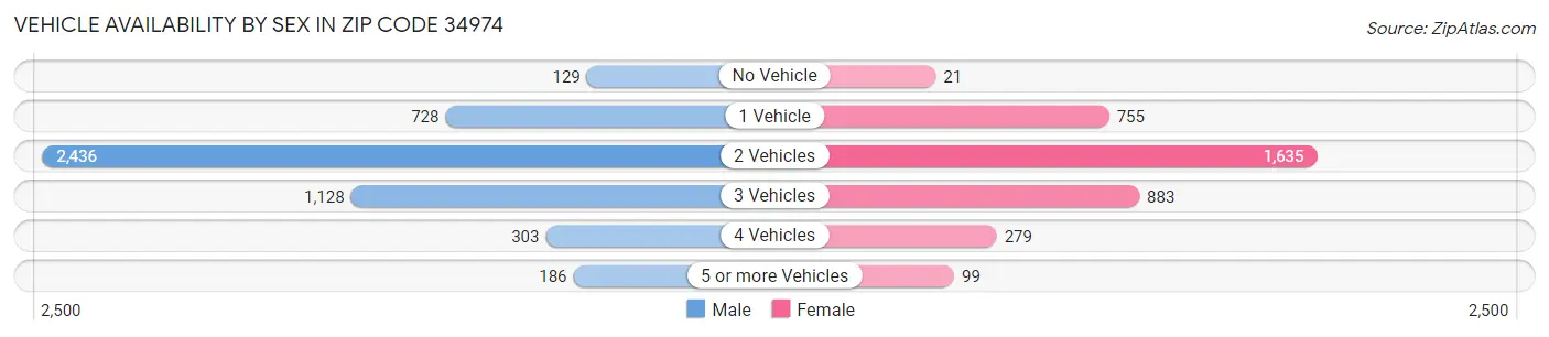 Vehicle Availability by Sex in Zip Code 34974