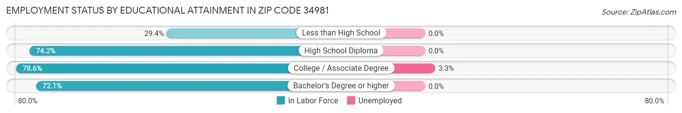 Employment Status by Educational Attainment in Zip Code 34981