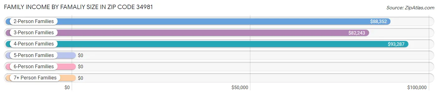 Family Income by Famaliy Size in Zip Code 34981