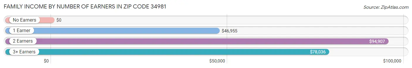 Family Income by Number of Earners in Zip Code 34981