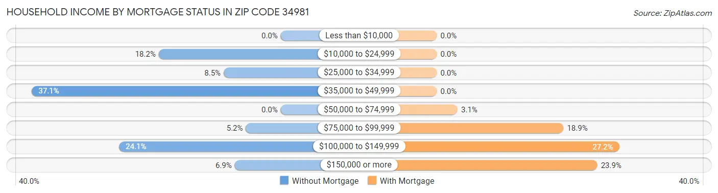 Household Income by Mortgage Status in Zip Code 34981