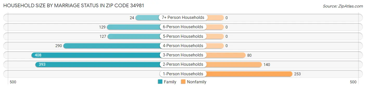 Household Size by Marriage Status in Zip Code 34981