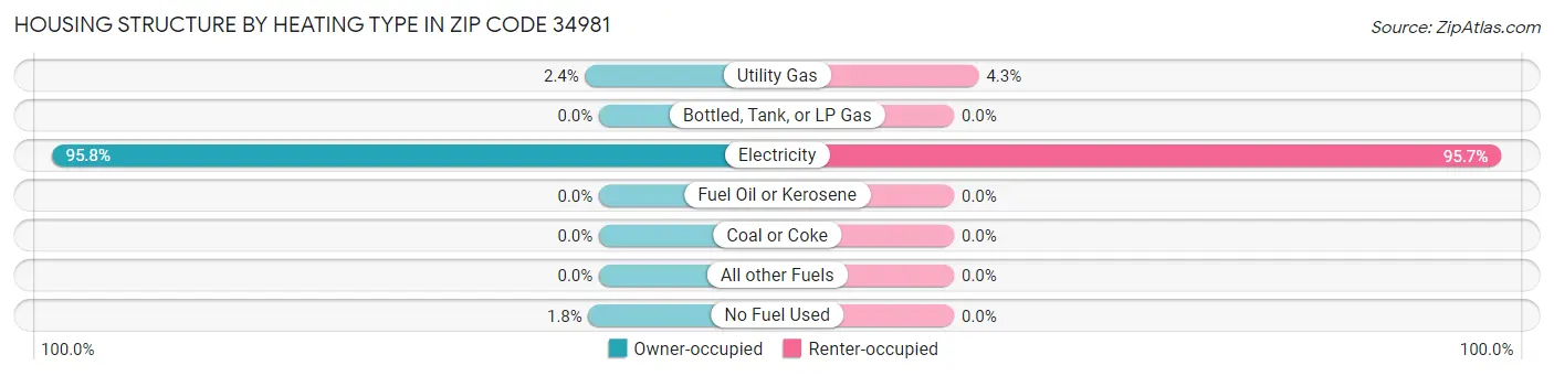 Housing Structure by Heating Type in Zip Code 34981