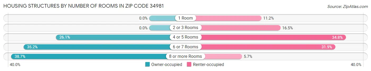 Housing Structures by Number of Rooms in Zip Code 34981