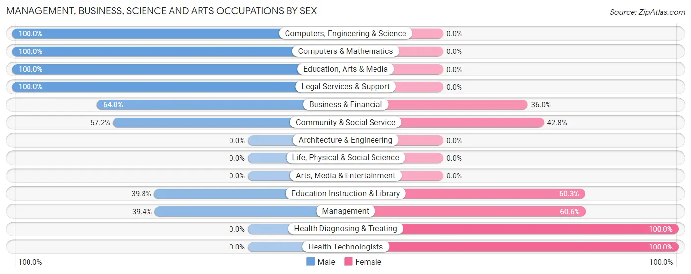 Management, Business, Science and Arts Occupations by Sex in Zip Code 34981