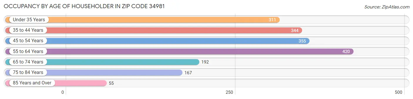 Occupancy by Age of Householder in Zip Code 34981