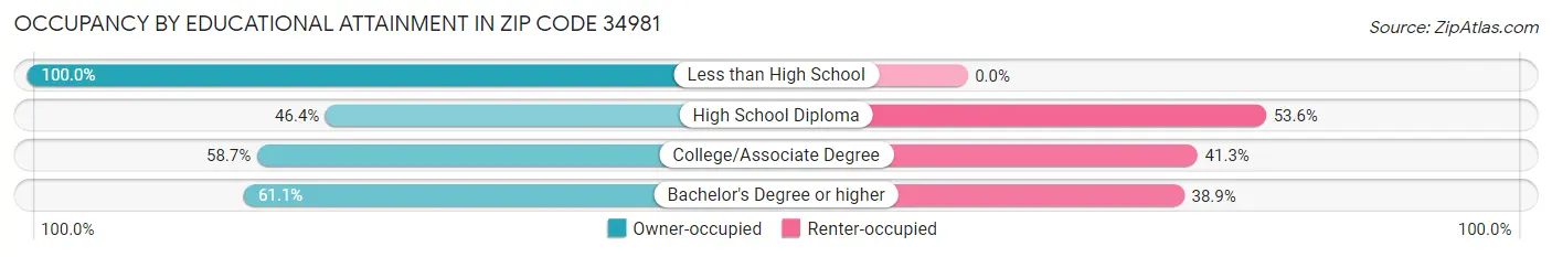 Occupancy by Educational Attainment in Zip Code 34981