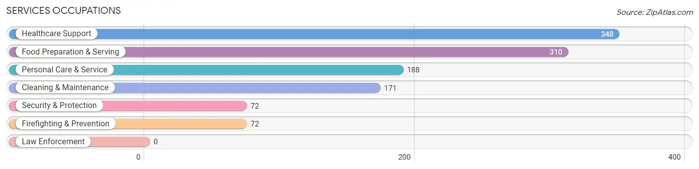 Services Occupations in Zip Code 34981