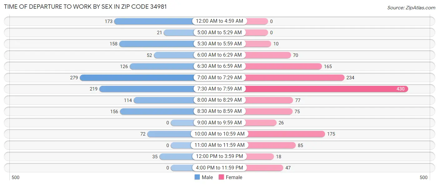 Time of Departure to Work by Sex in Zip Code 34981