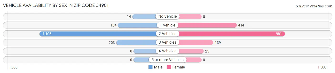 Vehicle Availability by Sex in Zip Code 34981