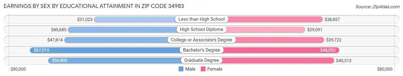 Earnings by Sex by Educational Attainment in Zip Code 34983