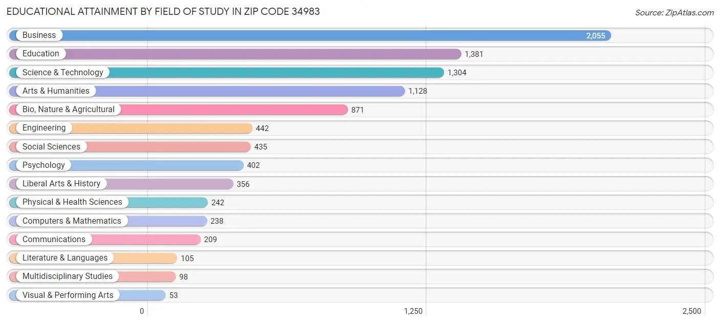 Educational Attainment by Field of Study in Zip Code 34983