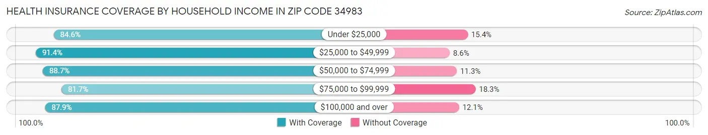 Health Insurance Coverage by Household Income in Zip Code 34983