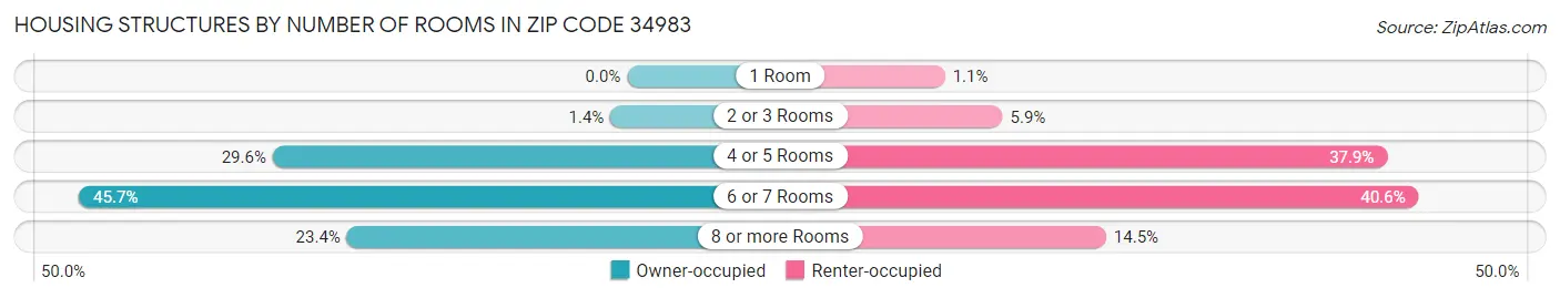 Housing Structures by Number of Rooms in Zip Code 34983