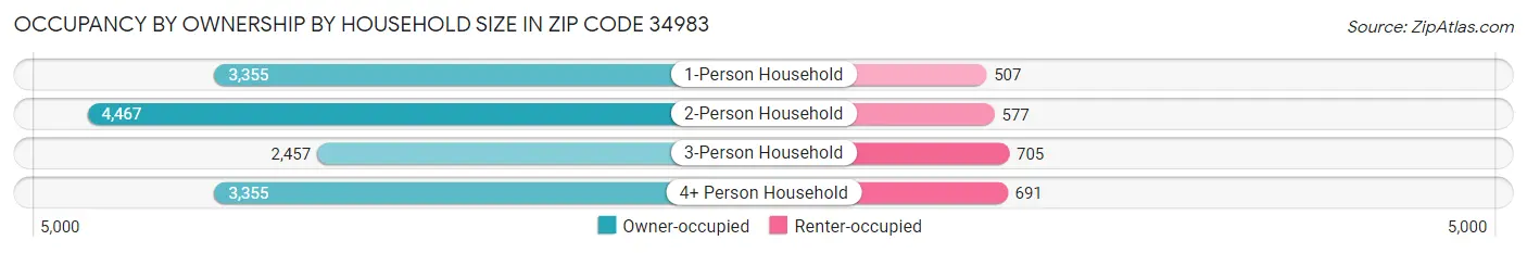 Occupancy by Ownership by Household Size in Zip Code 34983