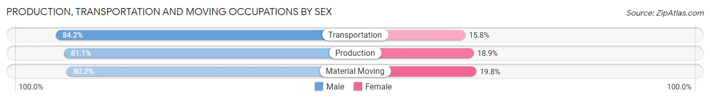 Production, Transportation and Moving Occupations by Sex in Zip Code 34983