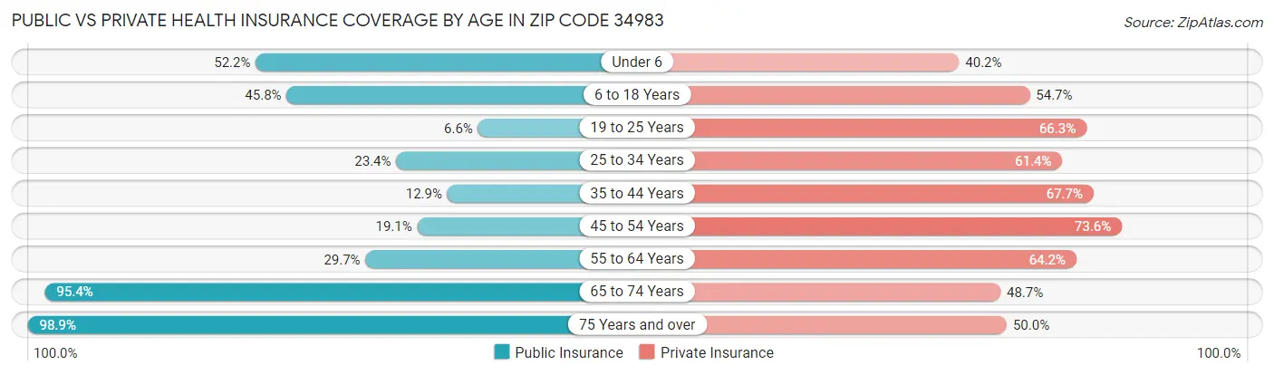 Public vs Private Health Insurance Coverage by Age in Zip Code 34983