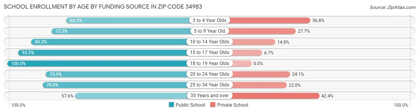 School Enrollment by Age by Funding Source in Zip Code 34983