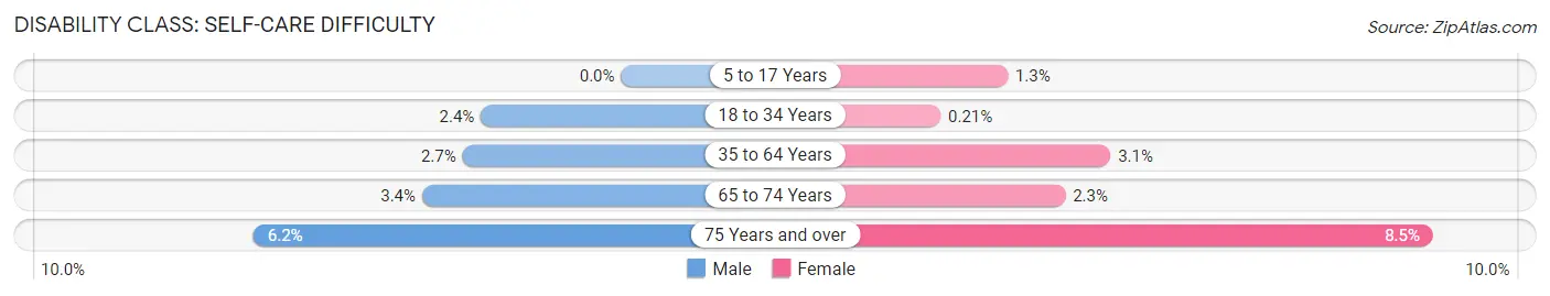 Disability in Zip Code 34983: <span>Self-Care Difficulty</span>