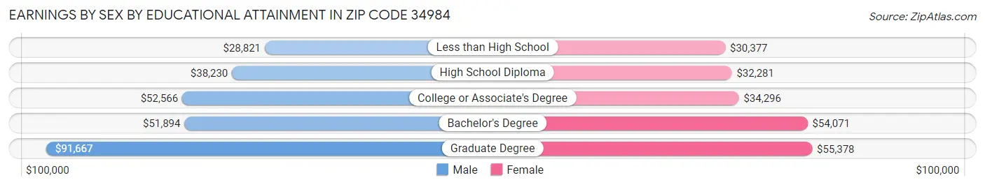 Earnings by Sex by Educational Attainment in Zip Code 34984