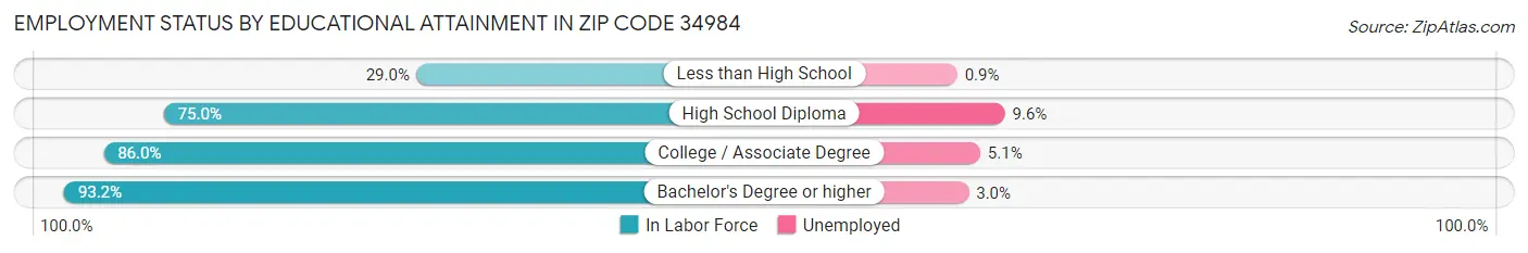Employment Status by Educational Attainment in Zip Code 34984