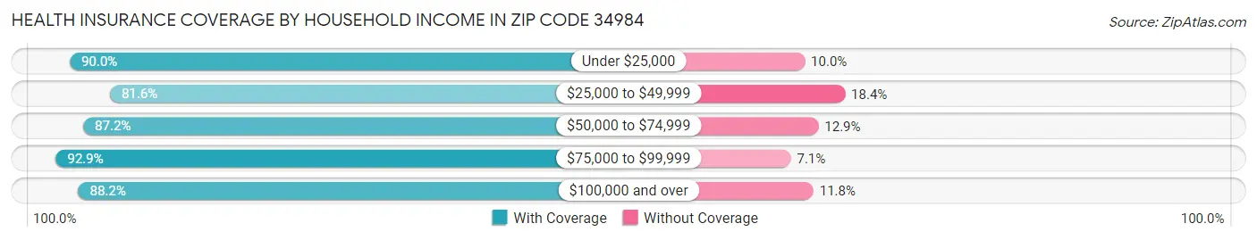 Health Insurance Coverage by Household Income in Zip Code 34984