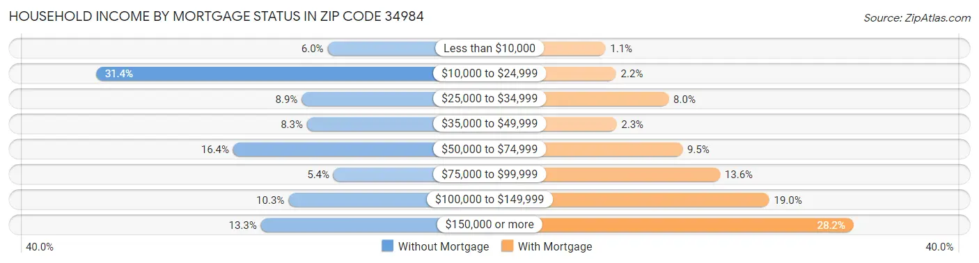 Household Income by Mortgage Status in Zip Code 34984