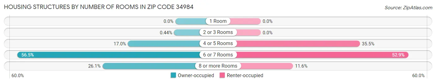Housing Structures by Number of Rooms in Zip Code 34984