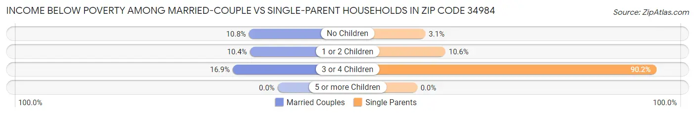 Income Below Poverty Among Married-Couple vs Single-Parent Households in Zip Code 34984