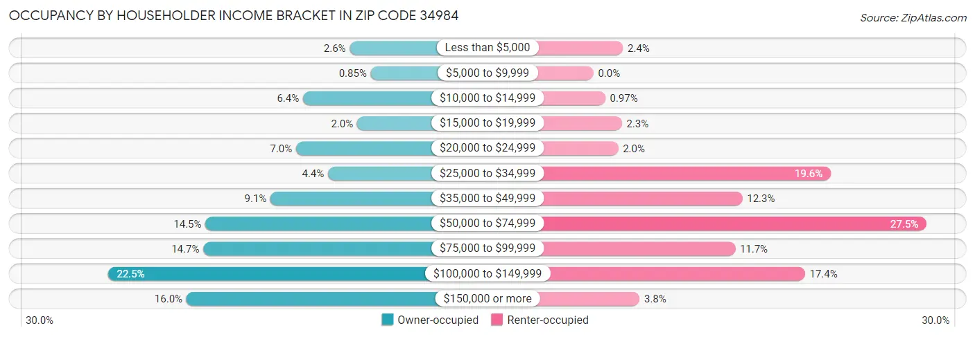 Occupancy by Householder Income Bracket in Zip Code 34984